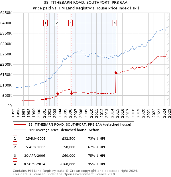 38, TITHEBARN ROAD, SOUTHPORT, PR8 6AA: Price paid vs HM Land Registry's House Price Index