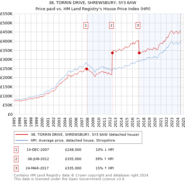 38, TORRIN DRIVE, SHREWSBURY, SY3 6AW: Price paid vs HM Land Registry's House Price Index