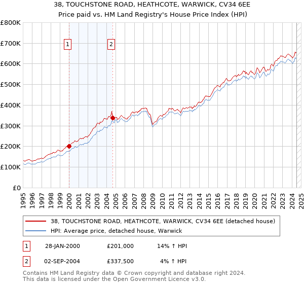 38, TOUCHSTONE ROAD, HEATHCOTE, WARWICK, CV34 6EE: Price paid vs HM Land Registry's House Price Index