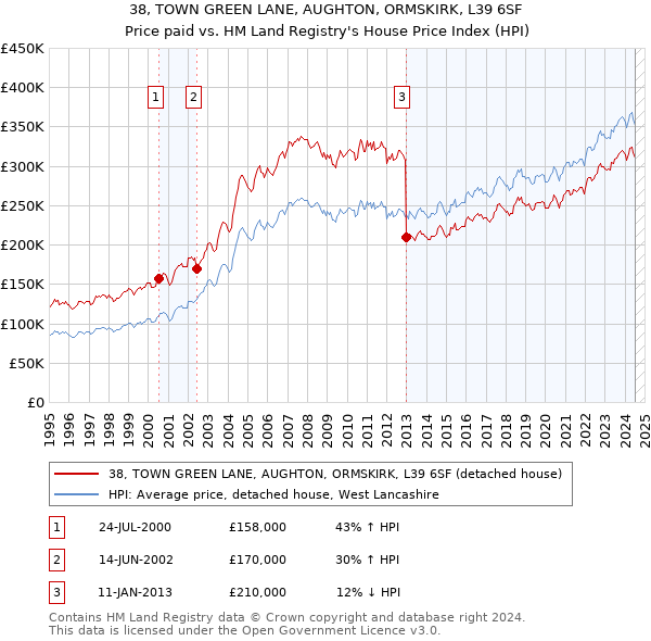 38, TOWN GREEN LANE, AUGHTON, ORMSKIRK, L39 6SF: Price paid vs HM Land Registry's House Price Index