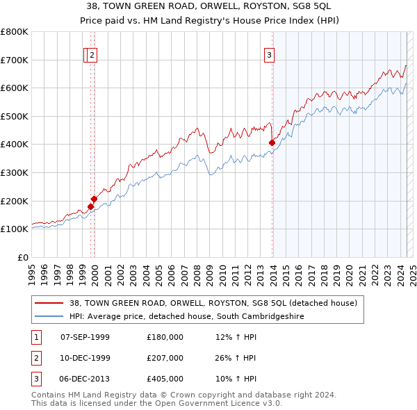 38, TOWN GREEN ROAD, ORWELL, ROYSTON, SG8 5QL: Price paid vs HM Land Registry's House Price Index