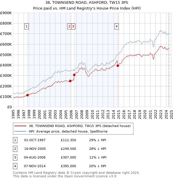 38, TOWNSEND ROAD, ASHFORD, TW15 3PS: Price paid vs HM Land Registry's House Price Index