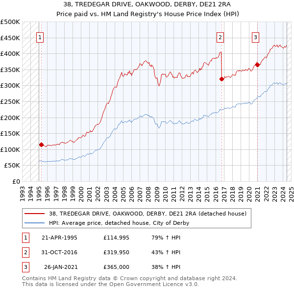 38, TREDEGAR DRIVE, OAKWOOD, DERBY, DE21 2RA: Price paid vs HM Land Registry's House Price Index