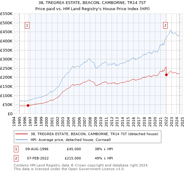 38, TREGREA ESTATE, BEACON, CAMBORNE, TR14 7ST: Price paid vs HM Land Registry's House Price Index