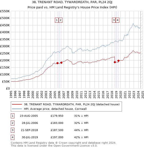 38, TRENANT ROAD, TYWARDREATH, PAR, PL24 2QJ: Price paid vs HM Land Registry's House Price Index