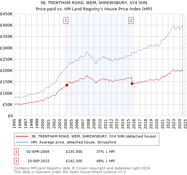 38, TRENTHAM ROAD, WEM, SHREWSBURY, SY4 5HN: Price paid vs HM Land Registry's House Price Index