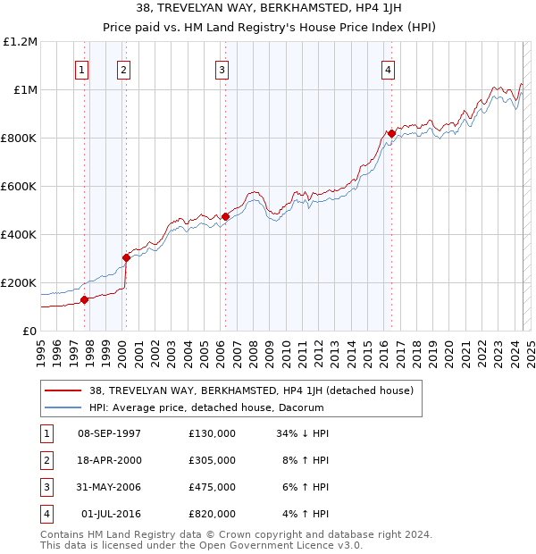 38, TREVELYAN WAY, BERKHAMSTED, HP4 1JH: Price paid vs HM Land Registry's House Price Index