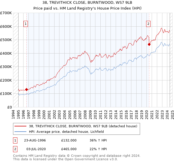 38, TREVITHICK CLOSE, BURNTWOOD, WS7 9LB: Price paid vs HM Land Registry's House Price Index