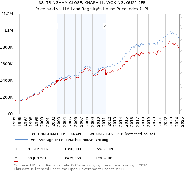 38, TRINGHAM CLOSE, KNAPHILL, WOKING, GU21 2FB: Price paid vs HM Land Registry's House Price Index