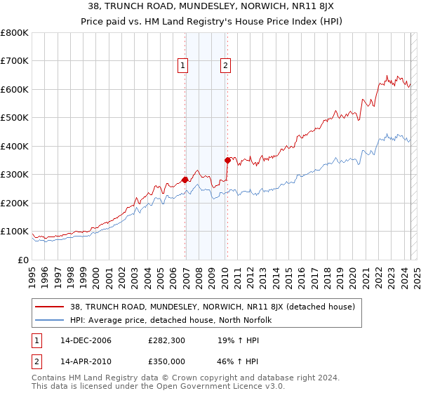 38, TRUNCH ROAD, MUNDESLEY, NORWICH, NR11 8JX: Price paid vs HM Land Registry's House Price Index