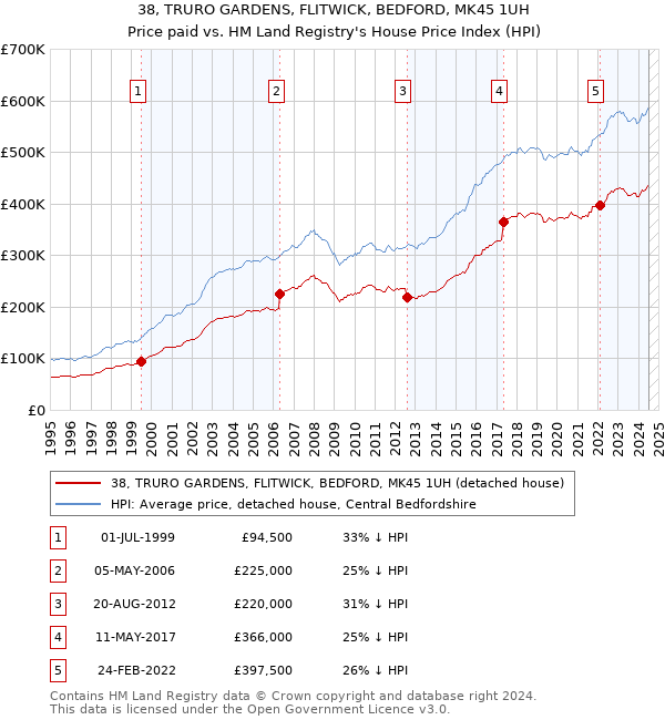 38, TRURO GARDENS, FLITWICK, BEDFORD, MK45 1UH: Price paid vs HM Land Registry's House Price Index