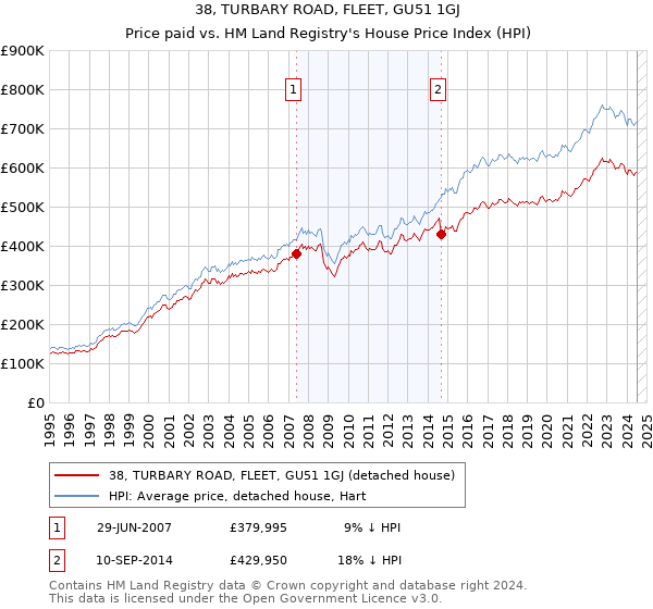 38, TURBARY ROAD, FLEET, GU51 1GJ: Price paid vs HM Land Registry's House Price Index