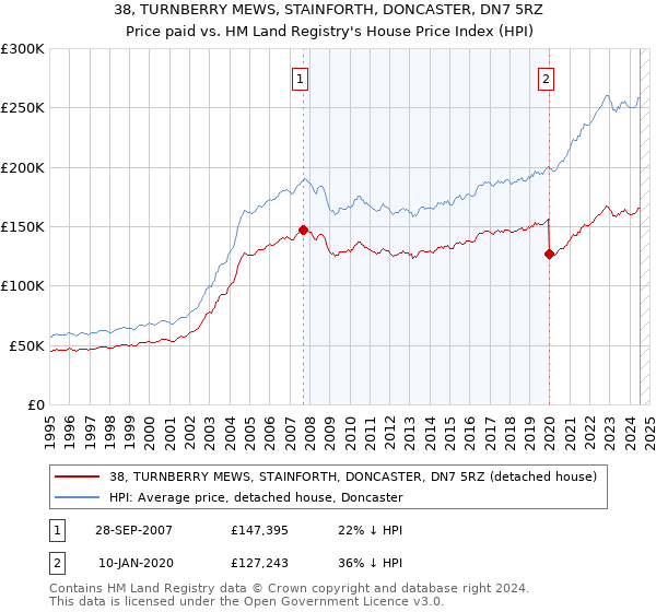 38, TURNBERRY MEWS, STAINFORTH, DONCASTER, DN7 5RZ: Price paid vs HM Land Registry's House Price Index