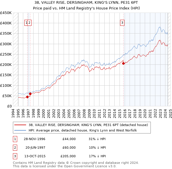 38, VALLEY RISE, DERSINGHAM, KING'S LYNN, PE31 6PT: Price paid vs HM Land Registry's House Price Index