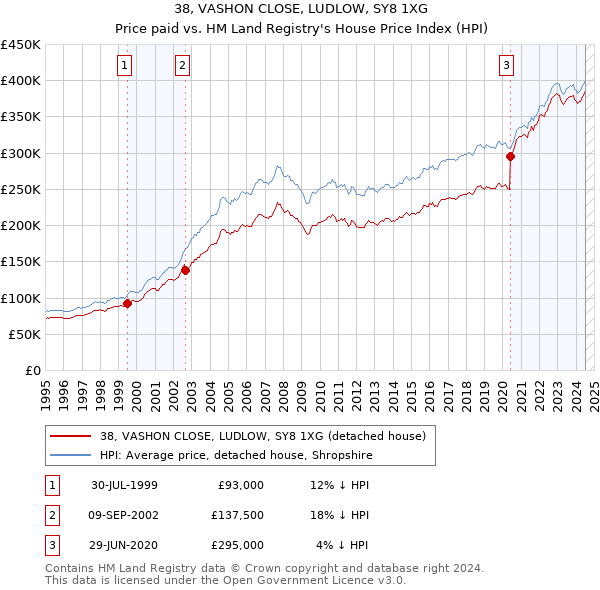 38, VASHON CLOSE, LUDLOW, SY8 1XG: Price paid vs HM Land Registry's House Price Index