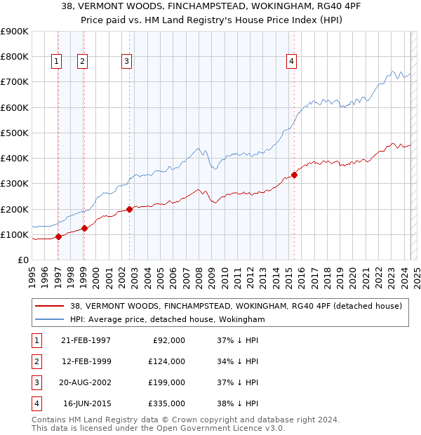 38, VERMONT WOODS, FINCHAMPSTEAD, WOKINGHAM, RG40 4PF: Price paid vs HM Land Registry's House Price Index