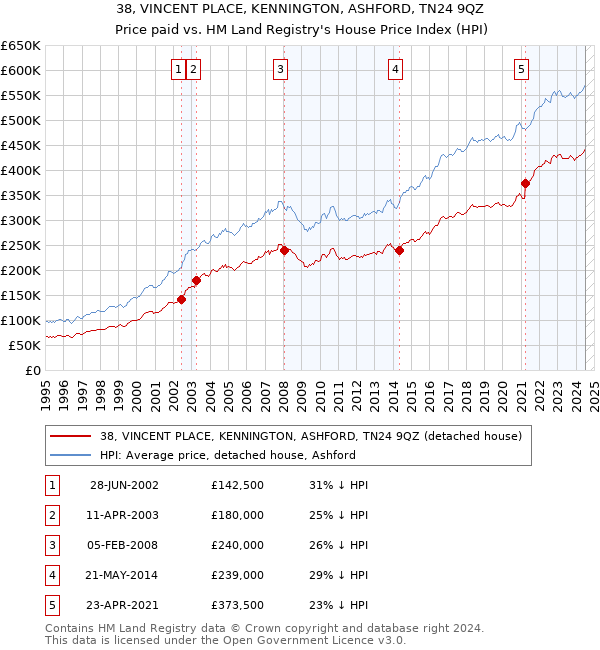 38, VINCENT PLACE, KENNINGTON, ASHFORD, TN24 9QZ: Price paid vs HM Land Registry's House Price Index