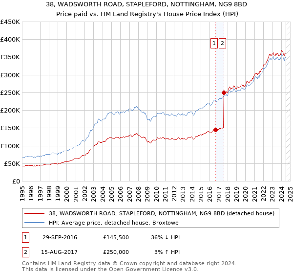 38, WADSWORTH ROAD, STAPLEFORD, NOTTINGHAM, NG9 8BD: Price paid vs HM Land Registry's House Price Index