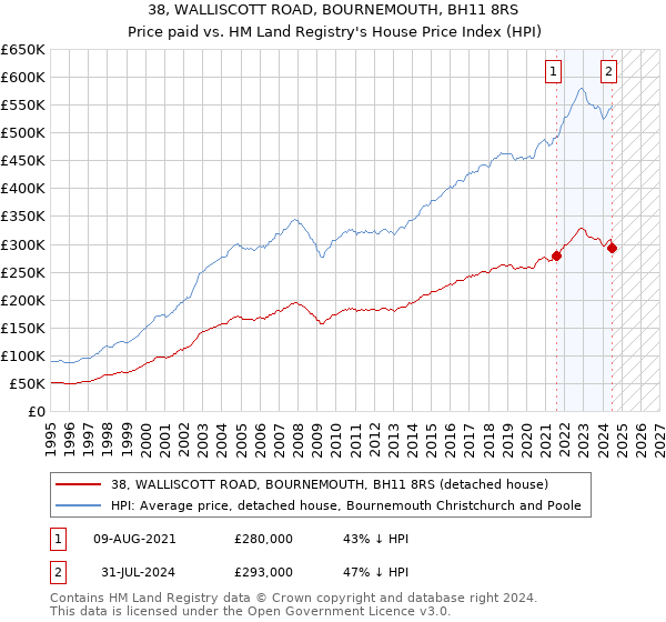 38, WALLISCOTT ROAD, BOURNEMOUTH, BH11 8RS: Price paid vs HM Land Registry's House Price Index