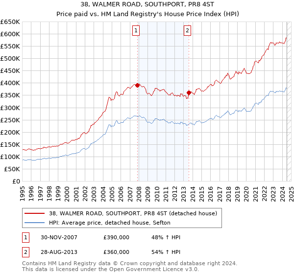 38, WALMER ROAD, SOUTHPORT, PR8 4ST: Price paid vs HM Land Registry's House Price Index