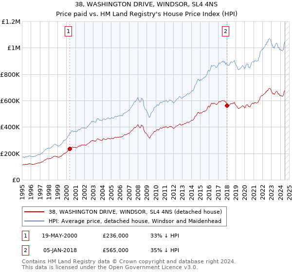 38, WASHINGTON DRIVE, WINDSOR, SL4 4NS: Price paid vs HM Land Registry's House Price Index