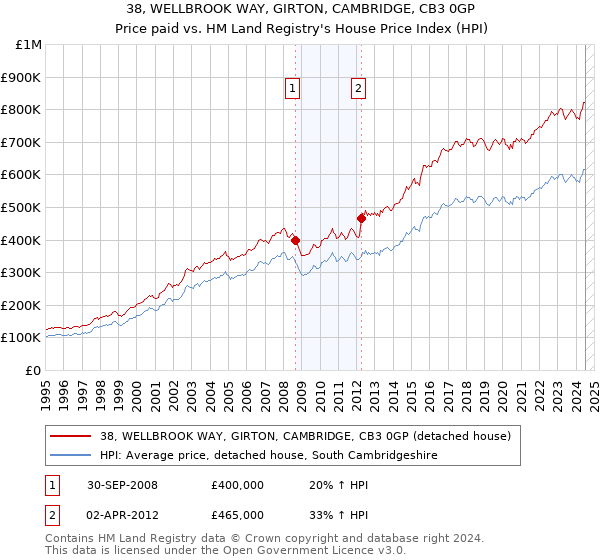 38, WELLBROOK WAY, GIRTON, CAMBRIDGE, CB3 0GP: Price paid vs HM Land Registry's House Price Index