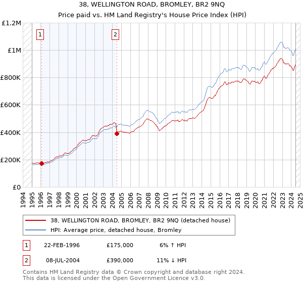 38, WELLINGTON ROAD, BROMLEY, BR2 9NQ: Price paid vs HM Land Registry's House Price Index