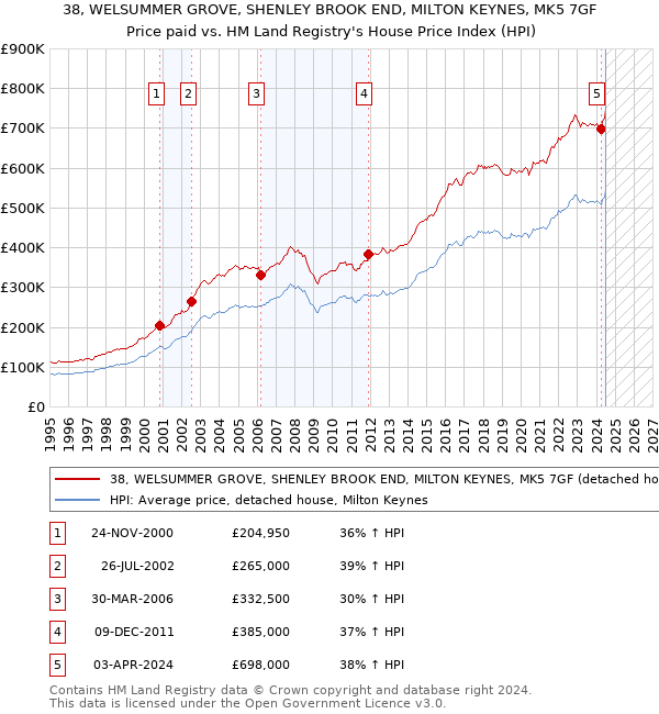 38, WELSUMMER GROVE, SHENLEY BROOK END, MILTON KEYNES, MK5 7GF: Price paid vs HM Land Registry's House Price Index