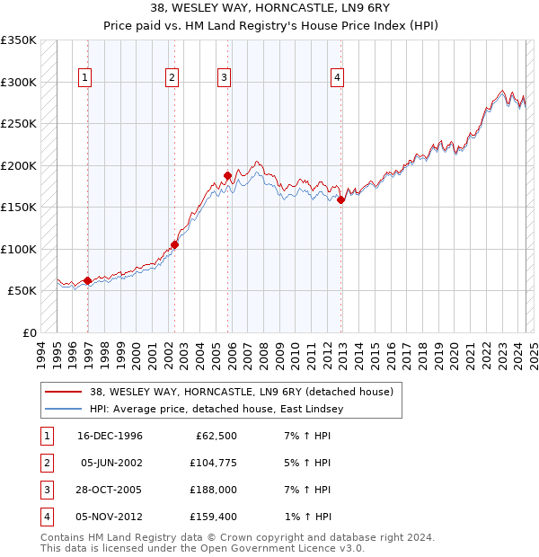 38, WESLEY WAY, HORNCASTLE, LN9 6RY: Price paid vs HM Land Registry's House Price Index