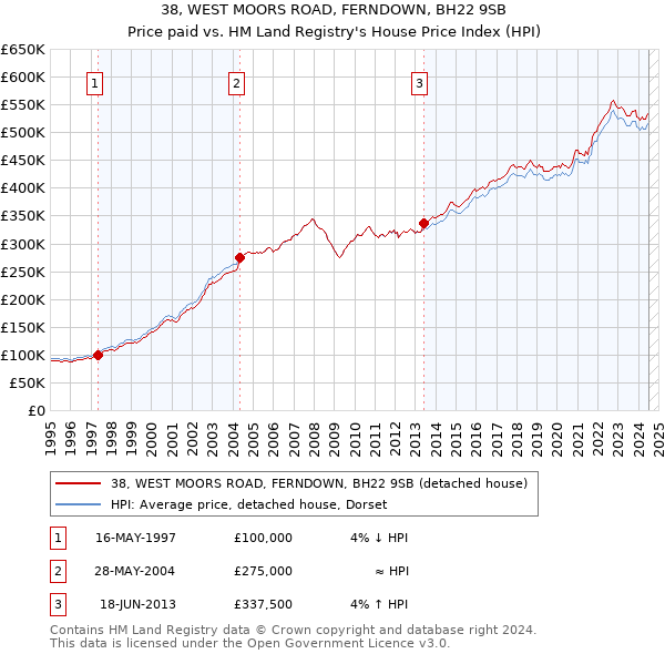 38, WEST MOORS ROAD, FERNDOWN, BH22 9SB: Price paid vs HM Land Registry's House Price Index