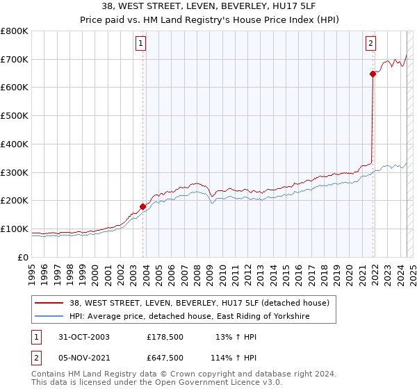 38, WEST STREET, LEVEN, BEVERLEY, HU17 5LF: Price paid vs HM Land Registry's House Price Index