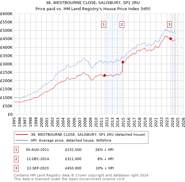 38, WESTBOURNE CLOSE, SALISBURY, SP1 2RU: Price paid vs HM Land Registry's House Price Index