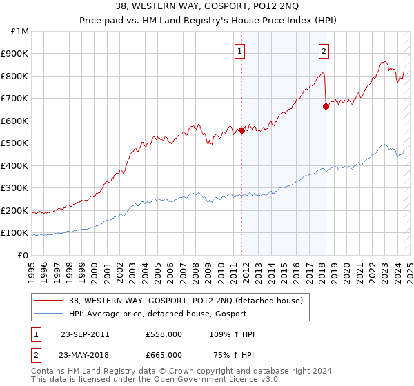 38, WESTERN WAY, GOSPORT, PO12 2NQ: Price paid vs HM Land Registry's House Price Index