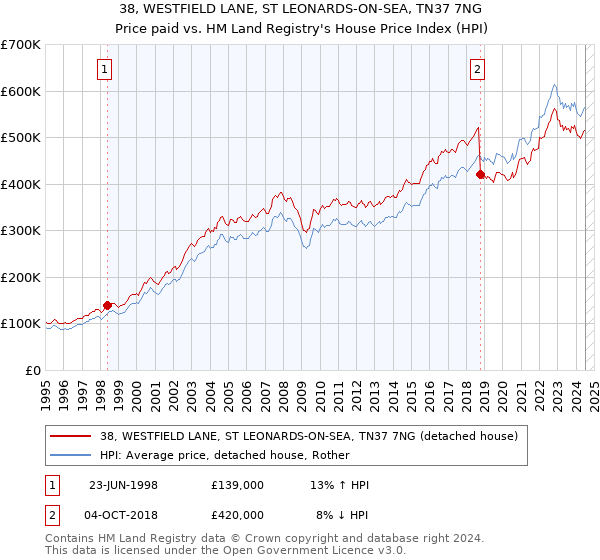 38, WESTFIELD LANE, ST LEONARDS-ON-SEA, TN37 7NG: Price paid vs HM Land Registry's House Price Index