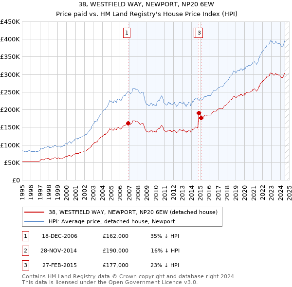 38, WESTFIELD WAY, NEWPORT, NP20 6EW: Price paid vs HM Land Registry's House Price Index