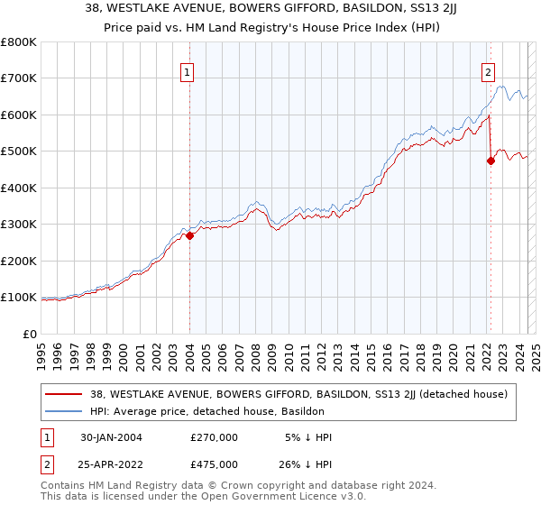 38, WESTLAKE AVENUE, BOWERS GIFFORD, BASILDON, SS13 2JJ: Price paid vs HM Land Registry's House Price Index