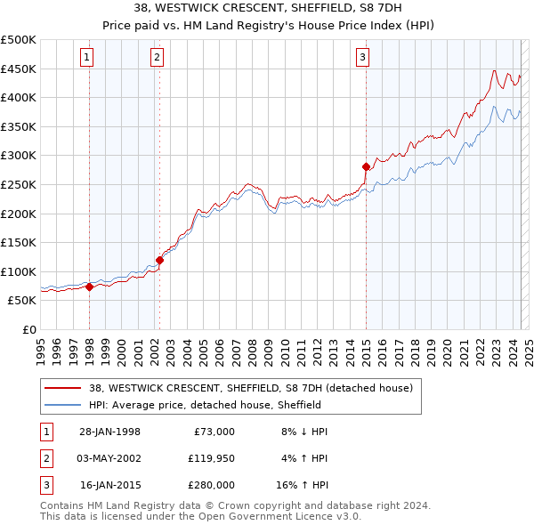 38, WESTWICK CRESCENT, SHEFFIELD, S8 7DH: Price paid vs HM Land Registry's House Price Index