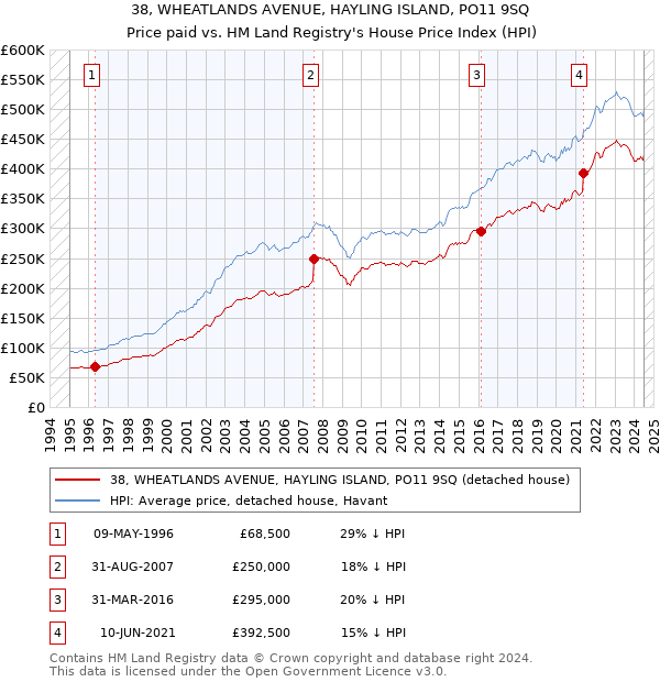 38, WHEATLANDS AVENUE, HAYLING ISLAND, PO11 9SQ: Price paid vs HM Land Registry's House Price Index