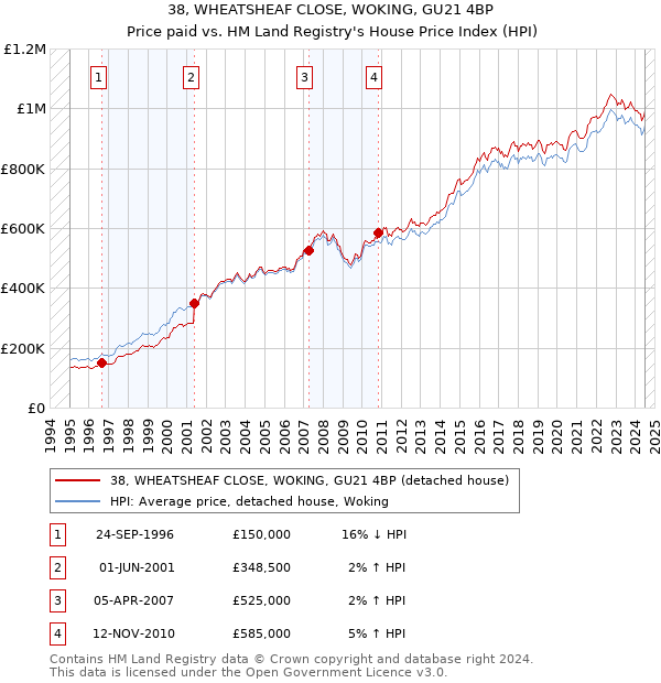 38, WHEATSHEAF CLOSE, WOKING, GU21 4BP: Price paid vs HM Land Registry's House Price Index