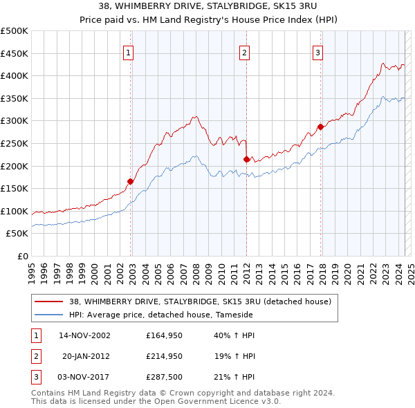 38, WHIMBERRY DRIVE, STALYBRIDGE, SK15 3RU: Price paid vs HM Land Registry's House Price Index