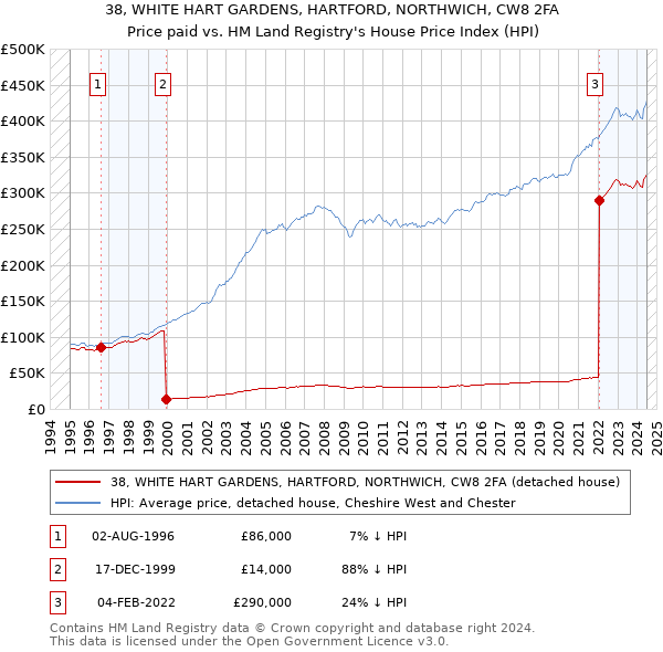 38, WHITE HART GARDENS, HARTFORD, NORTHWICH, CW8 2FA: Price paid vs HM Land Registry's House Price Index