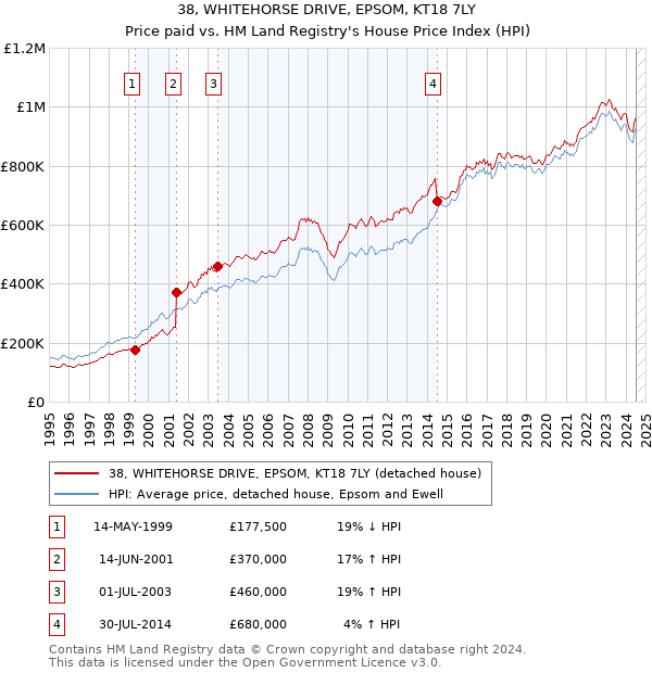 38, WHITEHORSE DRIVE, EPSOM, KT18 7LY: Price paid vs HM Land Registry's House Price Index