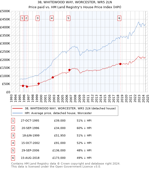 38, WHITEWOOD WAY, WORCESTER, WR5 2LN: Price paid vs HM Land Registry's House Price Index