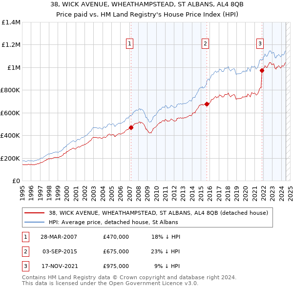 38, WICK AVENUE, WHEATHAMPSTEAD, ST ALBANS, AL4 8QB: Price paid vs HM Land Registry's House Price Index