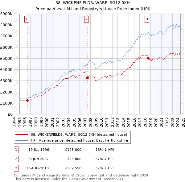 38, WICKENFIELDS, WARE, SG12 0XH: Price paid vs HM Land Registry's House Price Index