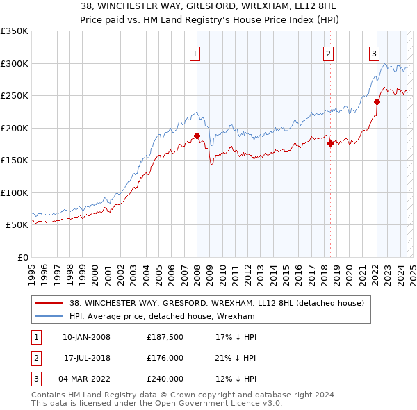 38, WINCHESTER WAY, GRESFORD, WREXHAM, LL12 8HL: Price paid vs HM Land Registry's House Price Index