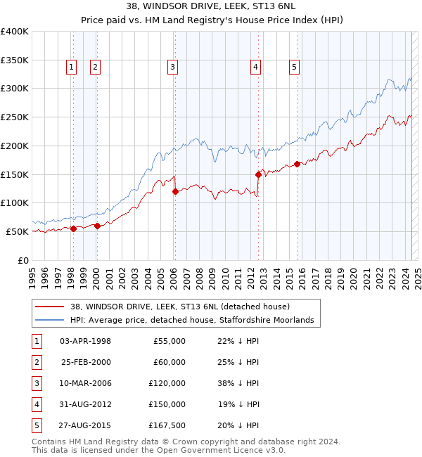 38, WINDSOR DRIVE, LEEK, ST13 6NL: Price paid vs HM Land Registry's House Price Index