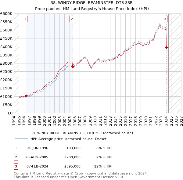 38, WINDY RIDGE, BEAMINSTER, DT8 3SR: Price paid vs HM Land Registry's House Price Index