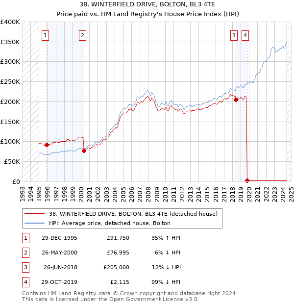 38, WINTERFIELD DRIVE, BOLTON, BL3 4TE: Price paid vs HM Land Registry's House Price Index