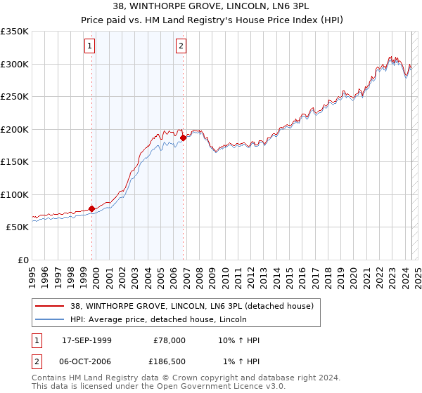 38, WINTHORPE GROVE, LINCOLN, LN6 3PL: Price paid vs HM Land Registry's House Price Index